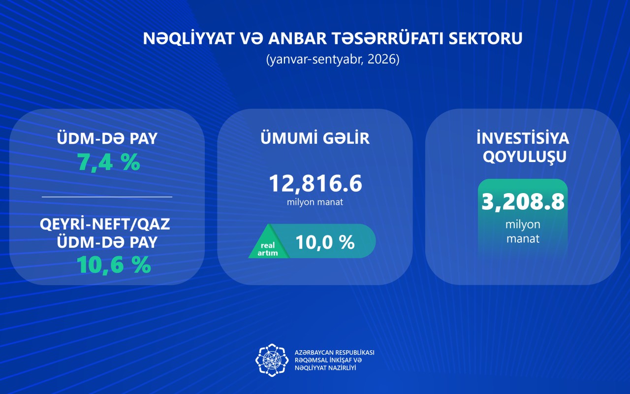İKT sektoruna 9 ayda 377 milyon manat investisiya yönəldilib